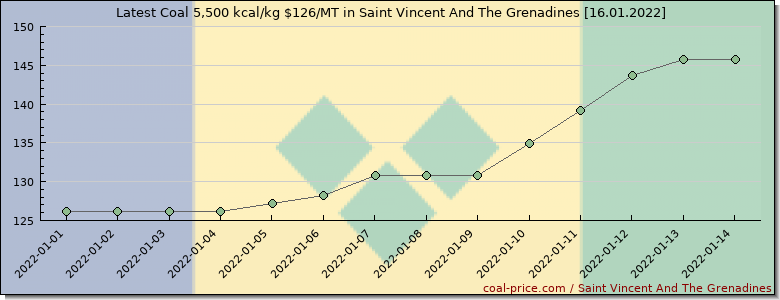 coal price Saint Vincent And The Grenadines